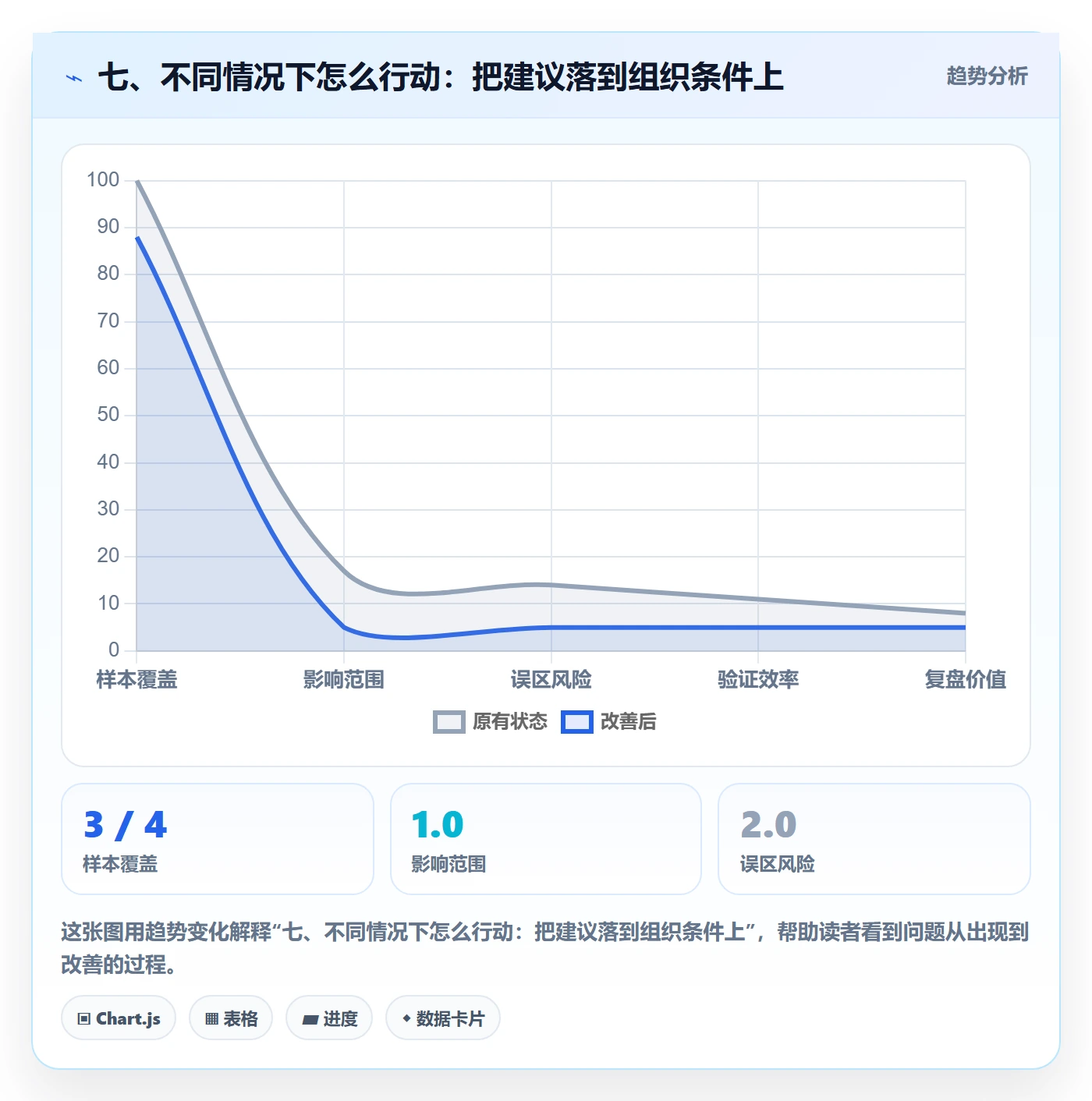 七、不同情况下怎么行动：把建议落到组织条件上