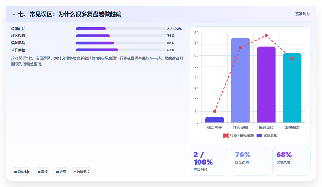 七、常见误区：为什么很多复盘越做越偏