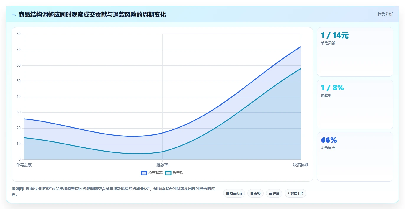如何运营好一个店铺怎么优化？先从商品结构的中小商家入手