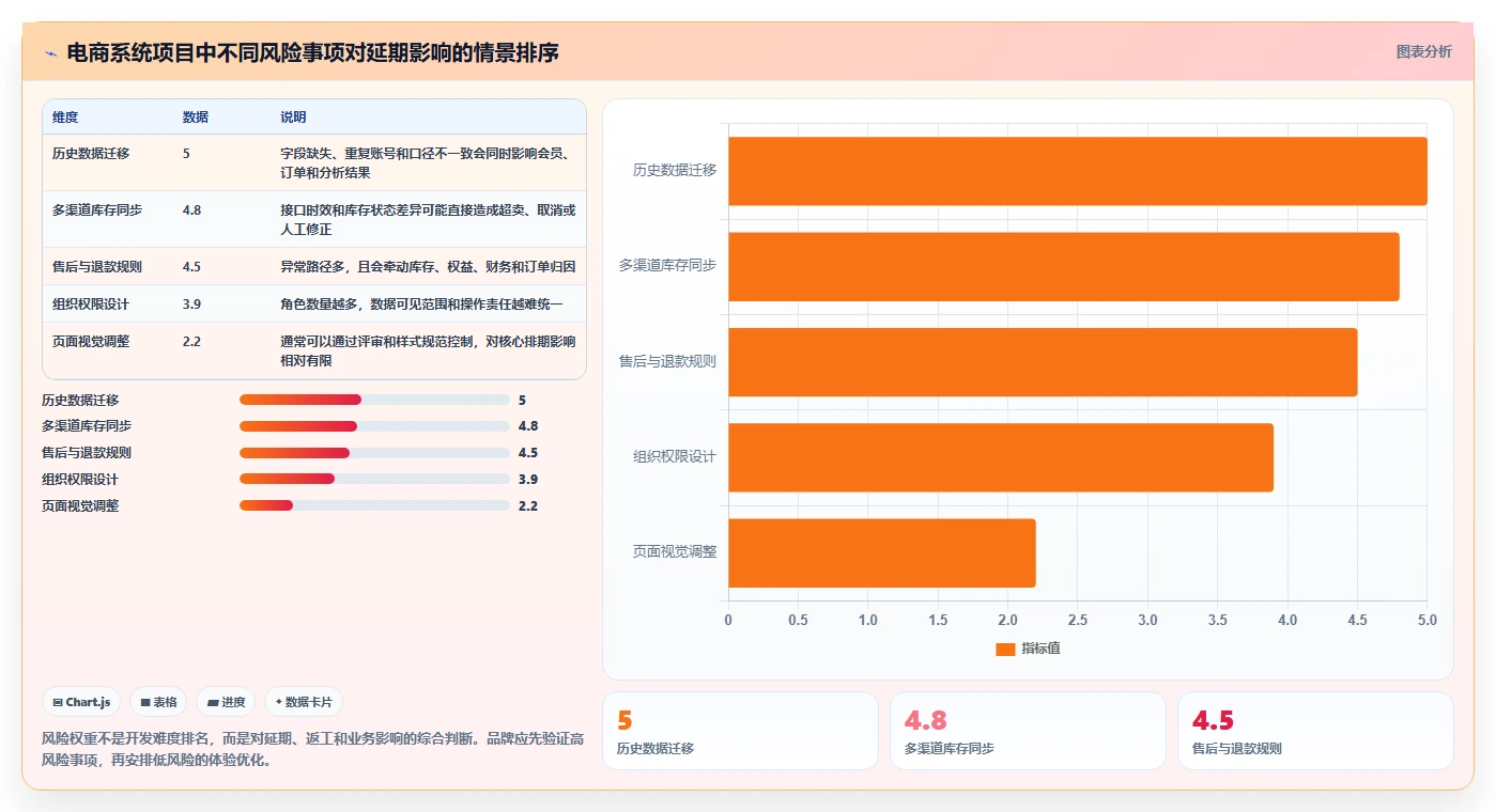 电商系统开发：品牌商家增长视角：用持续迭代放大明确项目边界