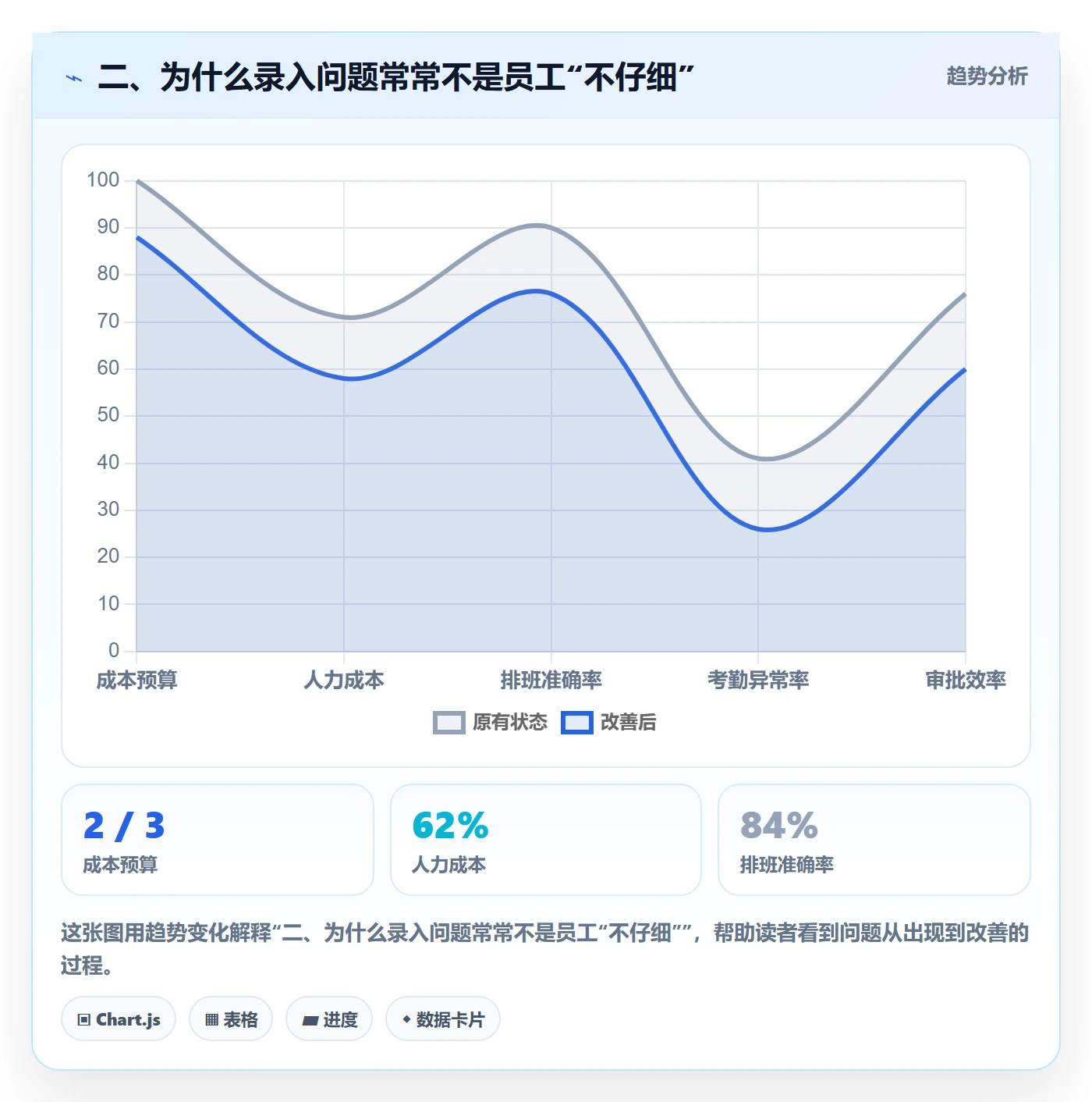 二、为什么录入问题常常不是员工“不仔细”