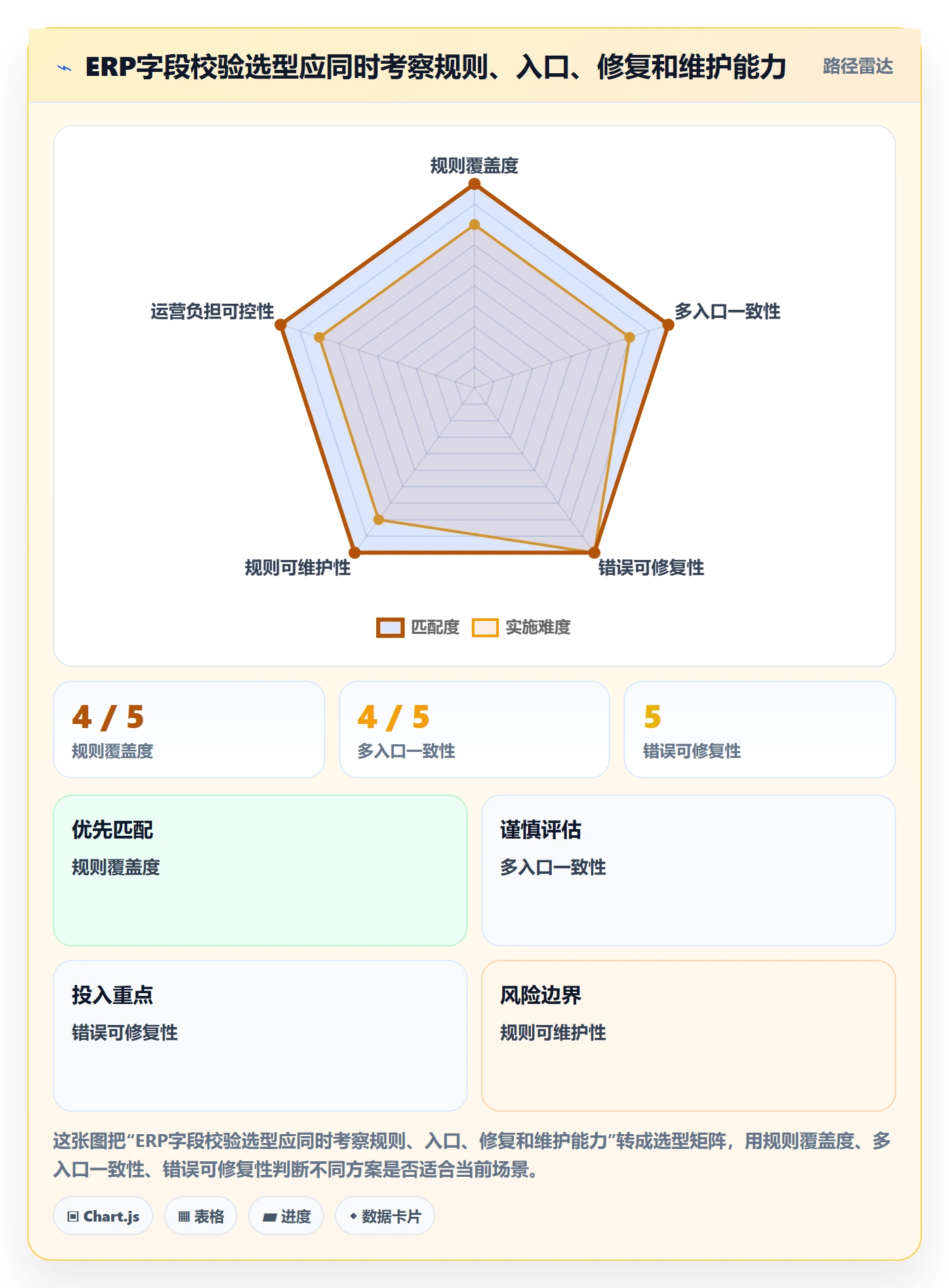erp数据录入怎么选？字段校验相关的精细化运营判断标准