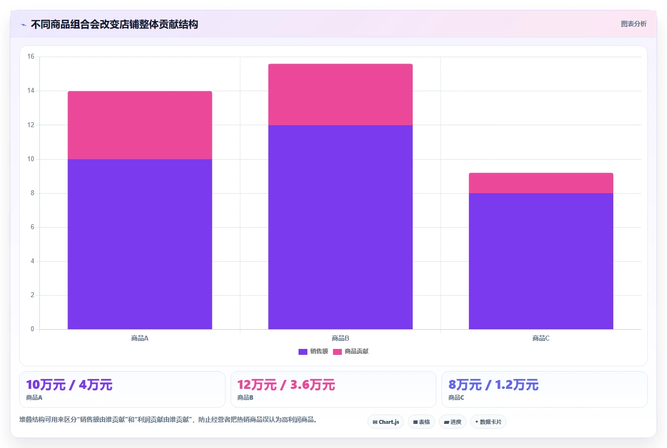 如何运营好一个店铺实用方法：围绕数据复盘建立成本控制