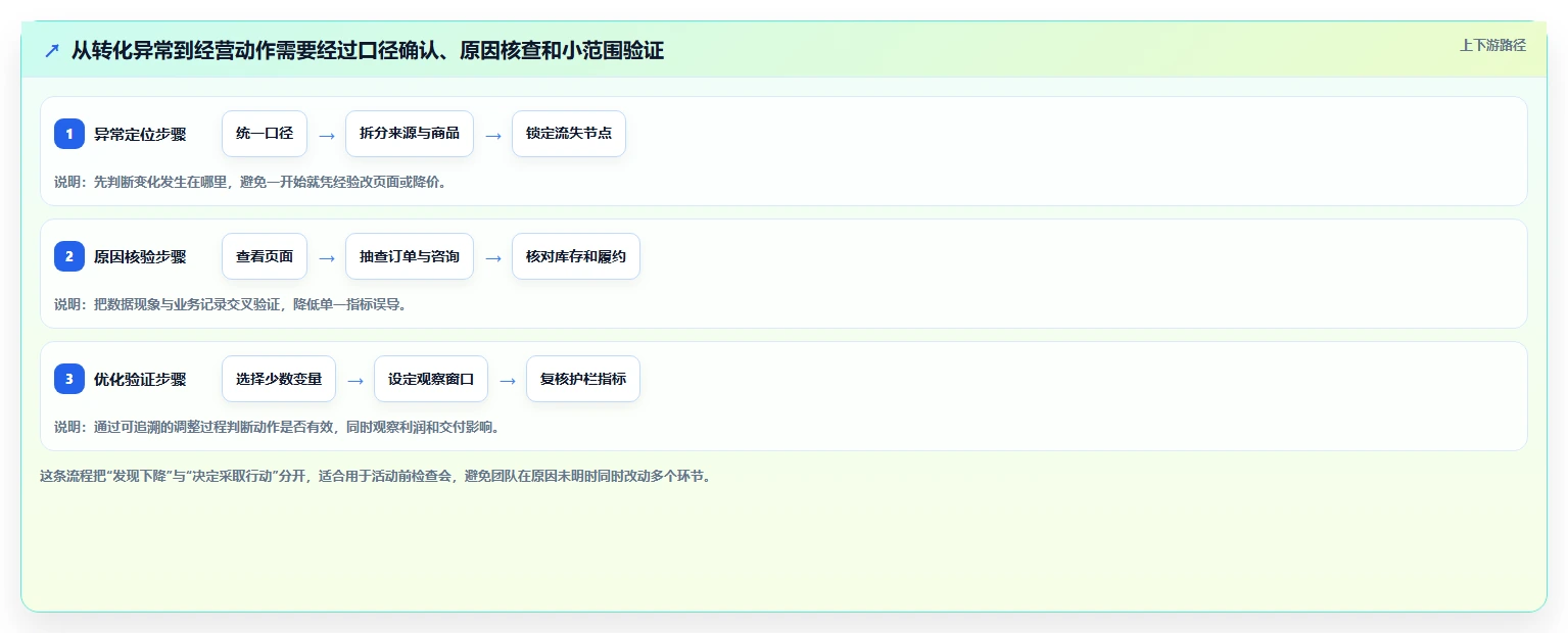 如何运营好一个店铺检查方法：通过转化优化评估旺季准备质量