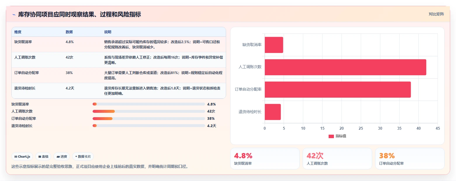 电商管理改造重点：从库存协同推进多店经营