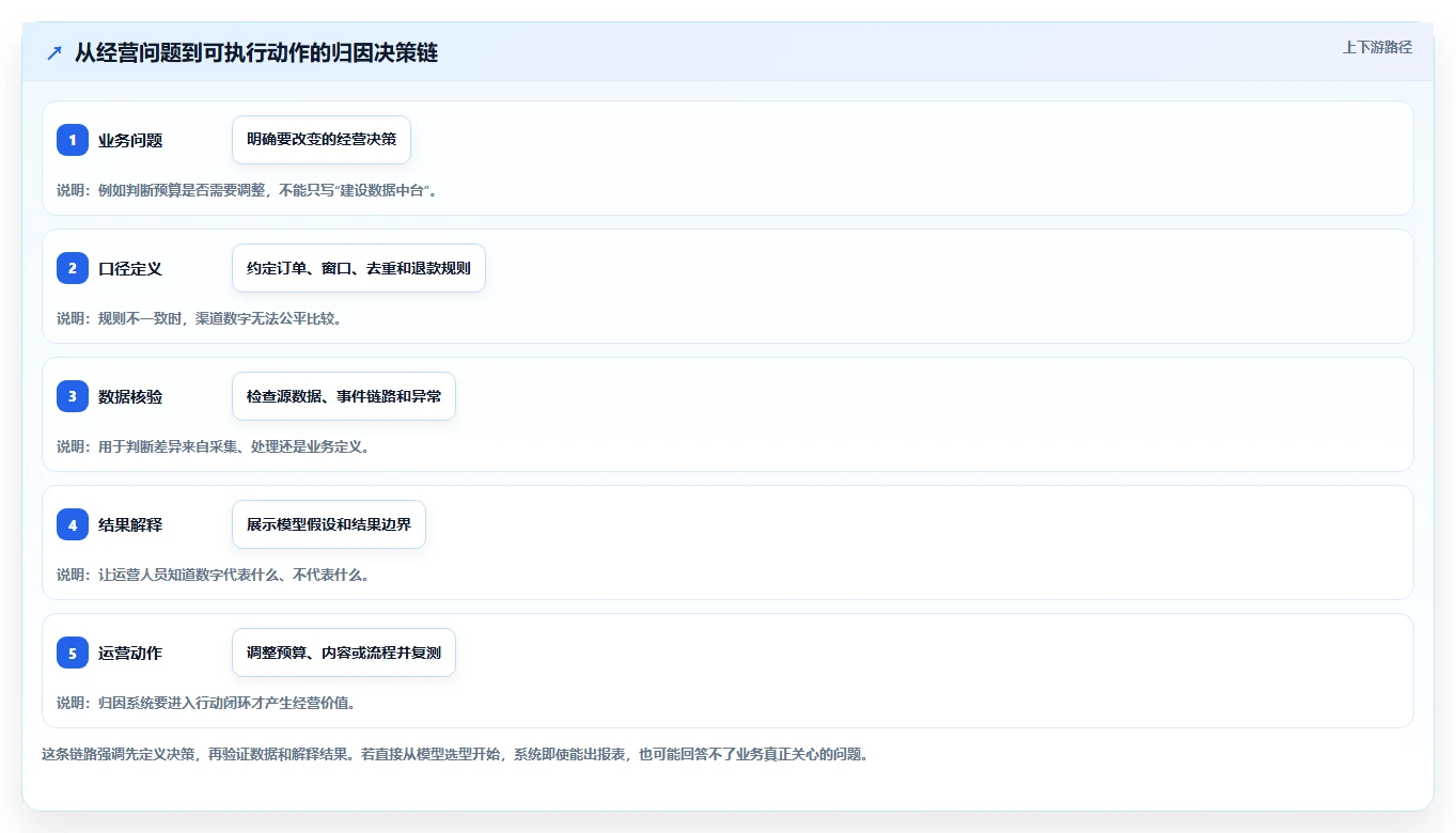 电商数据运营选择标准：渠道归因维度如何评估系统搭建