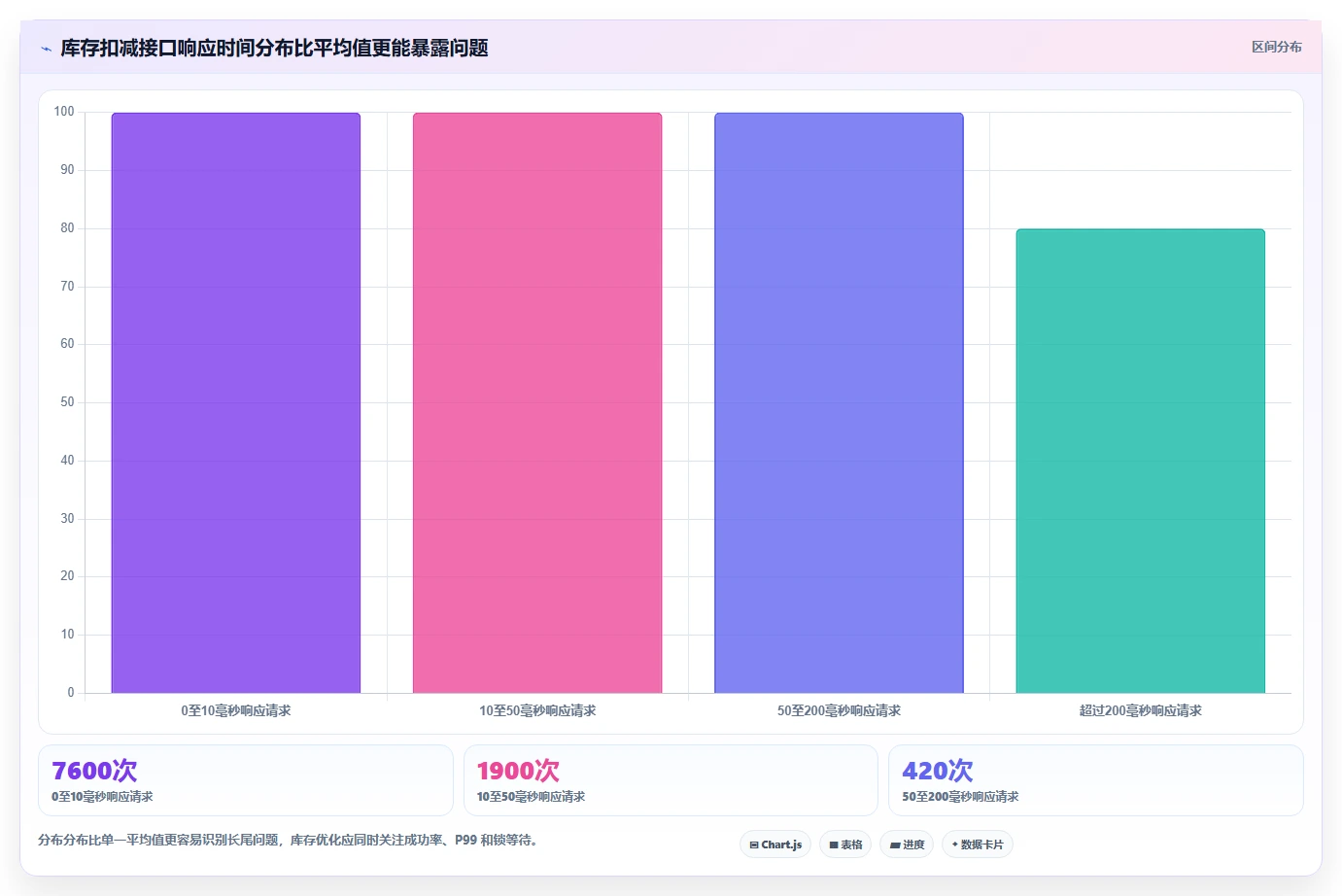 数据库存：技术负责人案例思路：库存扣减怎样优化表结构设计