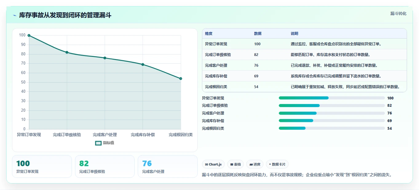 数据库存：电商企业老板版复盘：围绕并发扣减提炼下一步动作