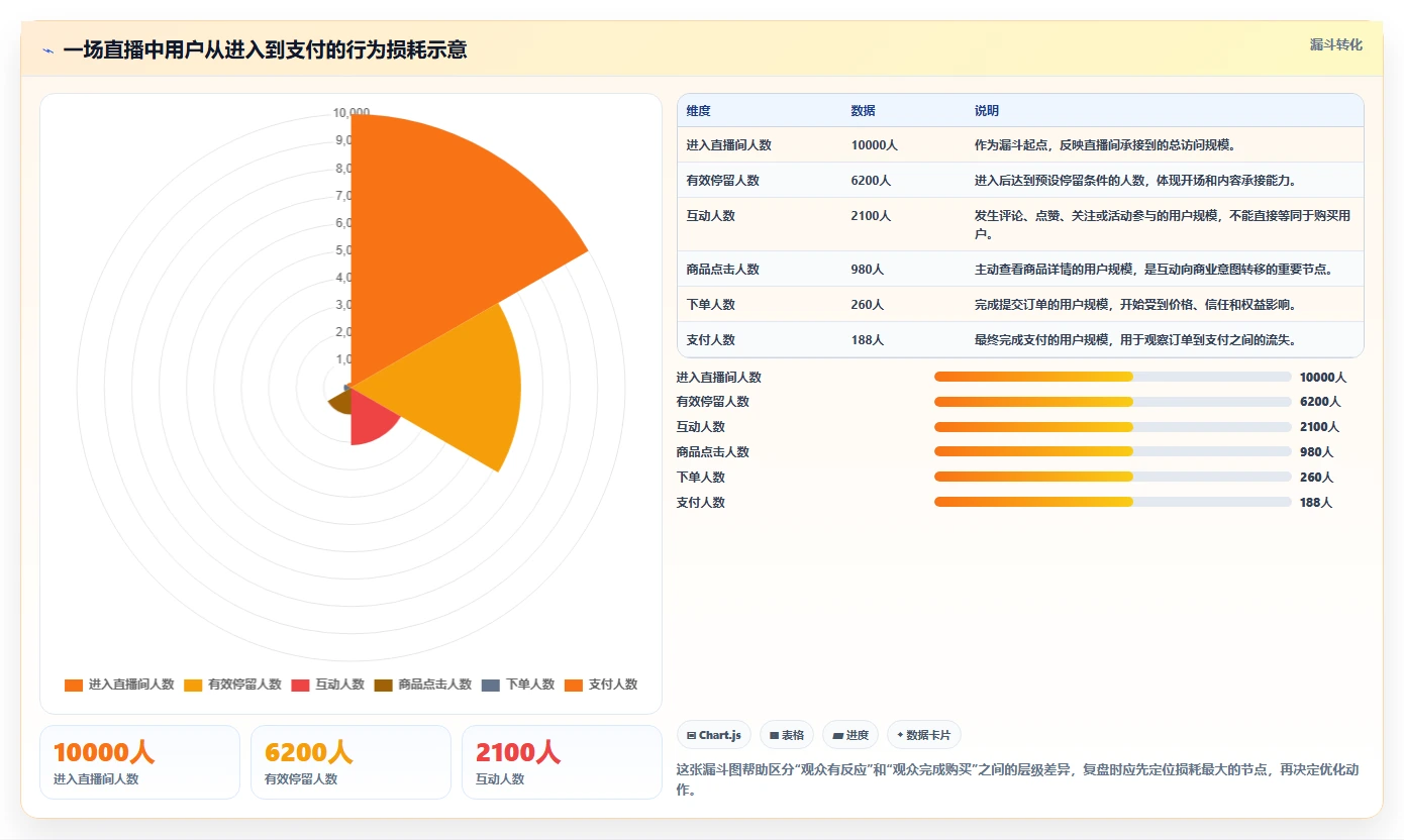 直播数据复盘：直播新手避坑指南：做互动率时别忽略转化波动大