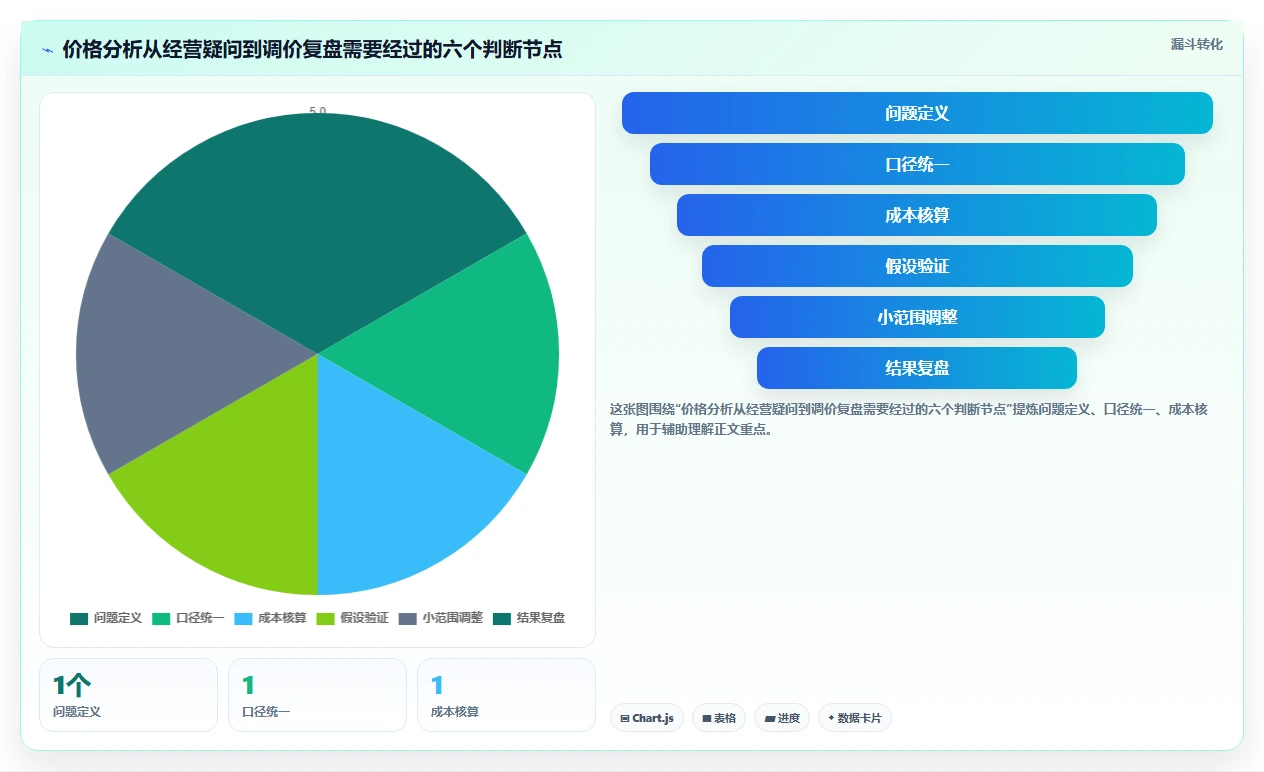 拼多多数据分析工具免费基础课:价格分析相关的流程设计一次讲透