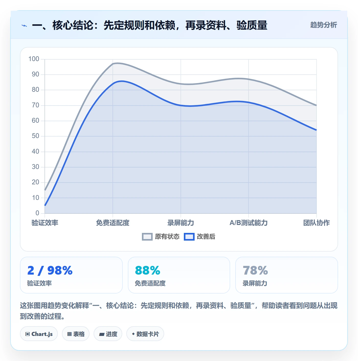 一、核心结论：先定规则和依赖，再录资料、验质量