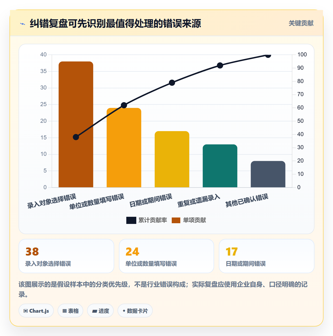 erp数据录入执行标准：错误修正环节如何体现风险排查