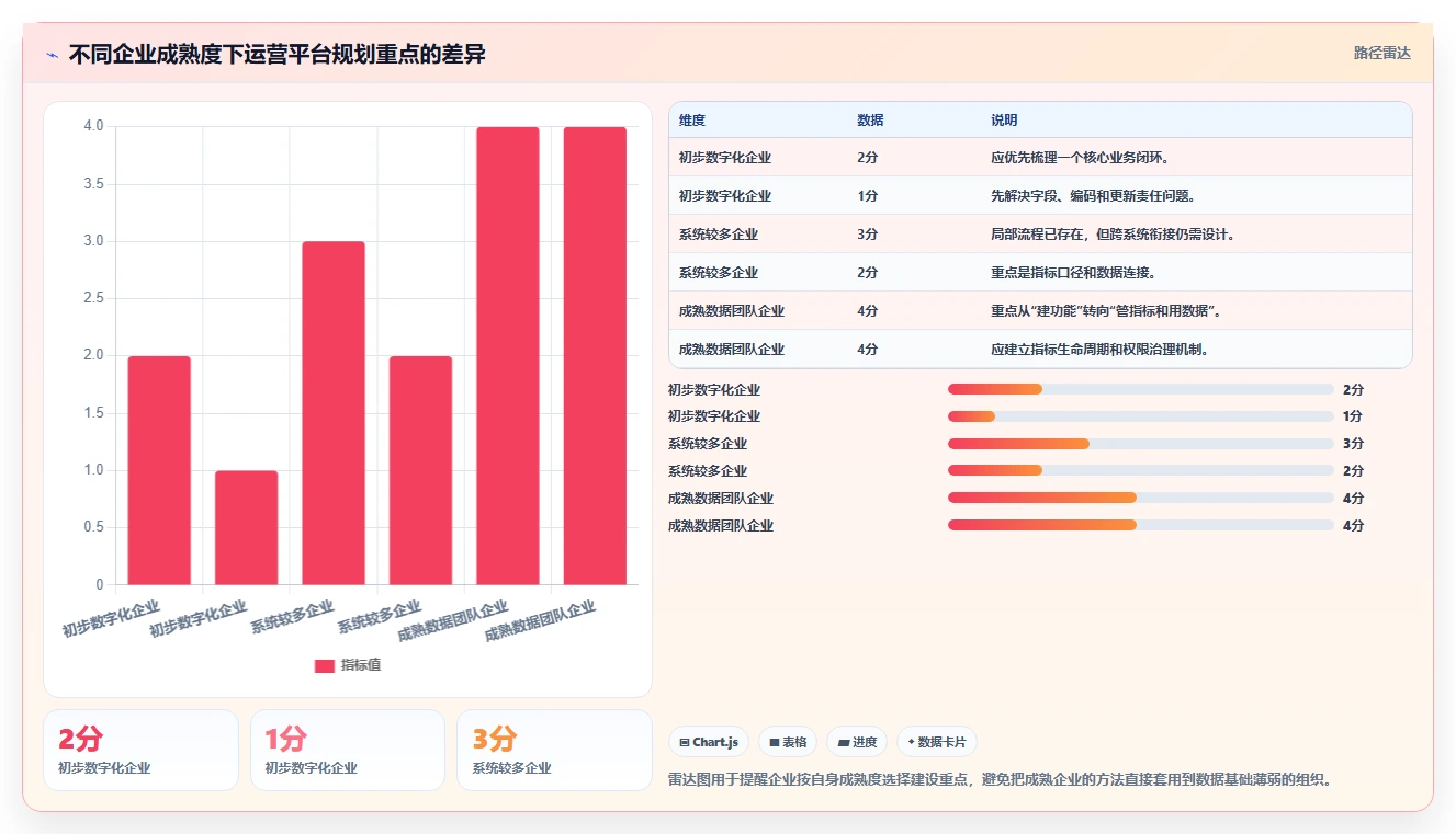 运营管理平台规划方法：数据看板与系统搭建如何衔接