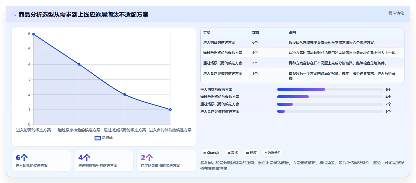 电商数据运营避坑指南：商品分析环节的选型方法要注意什么