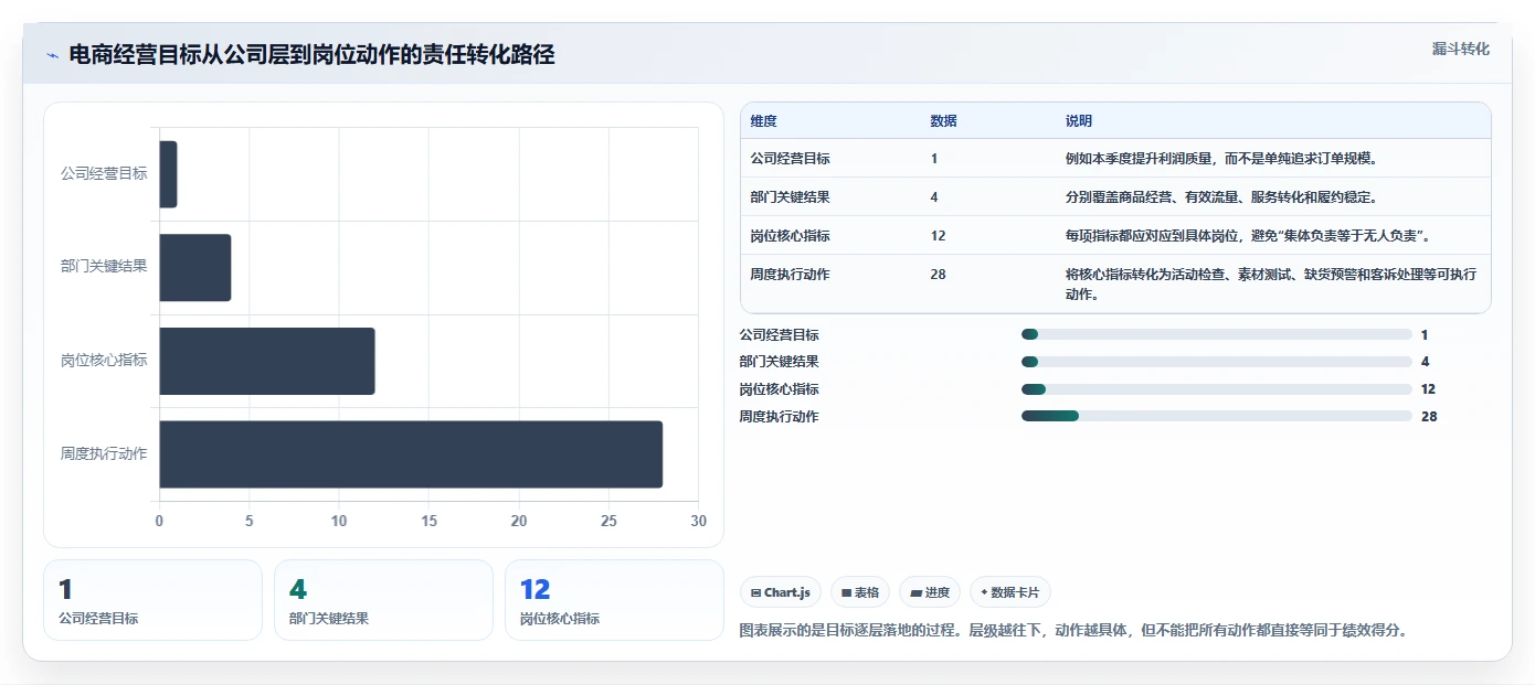 电商管理怎么管？以团队绩效为核心的系统搭建方案