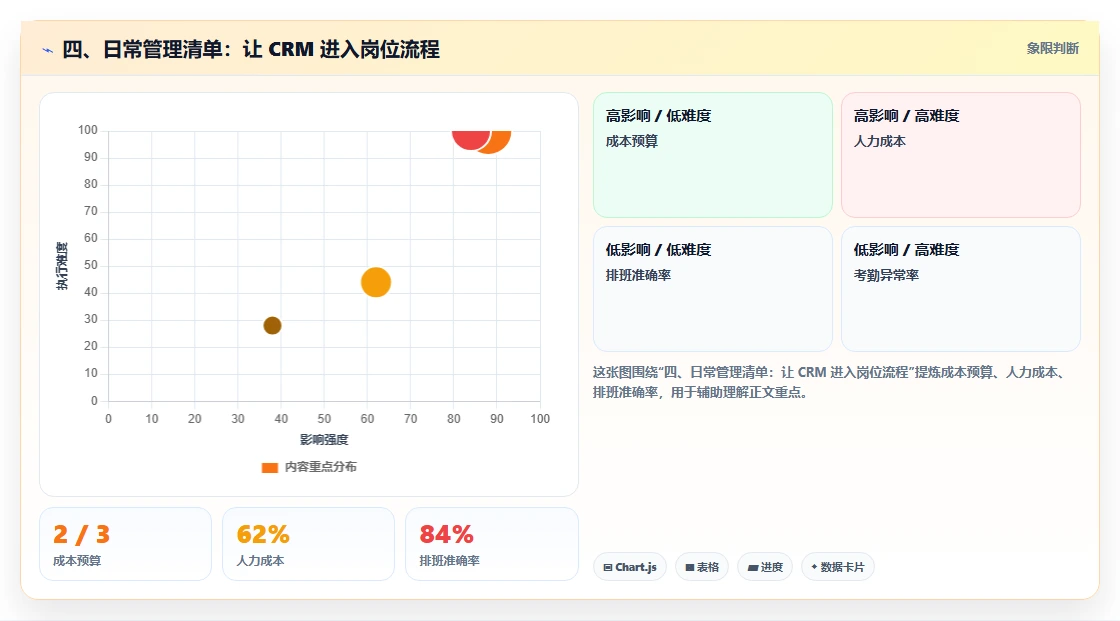 四、日常管理清单：让 CRM 进入岗位流程