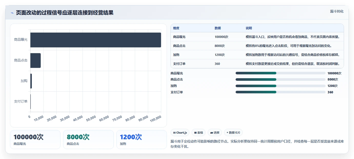 电商数据运营决策指南：用多店经营判断增长实验方案