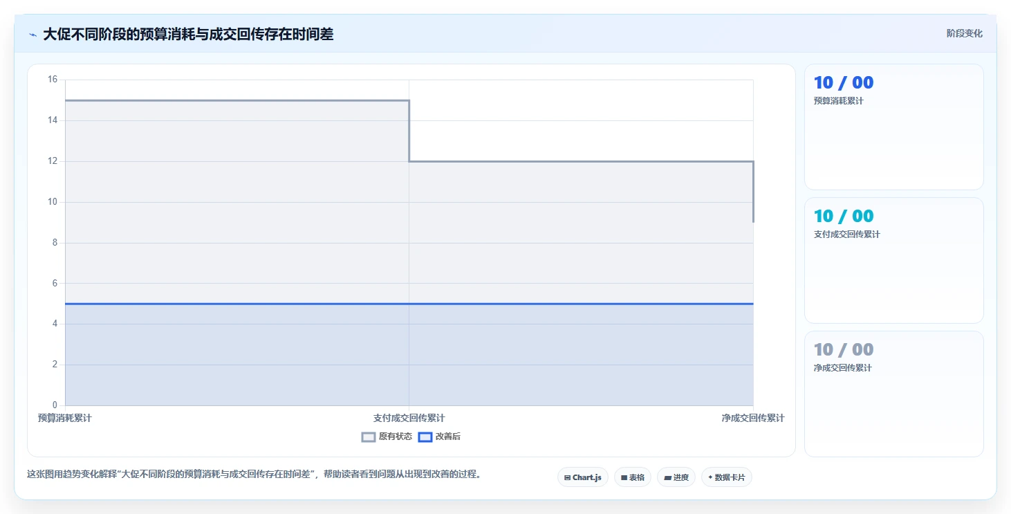 直播数据复盘：投流人员选型思路：大促直播应重点评估投流效率