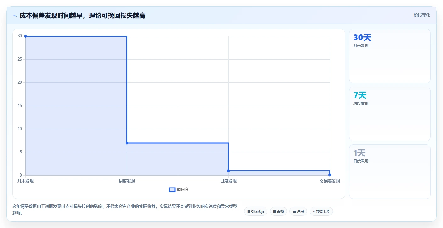 运营管理平台成本控制全解析：重点看懂异常预警