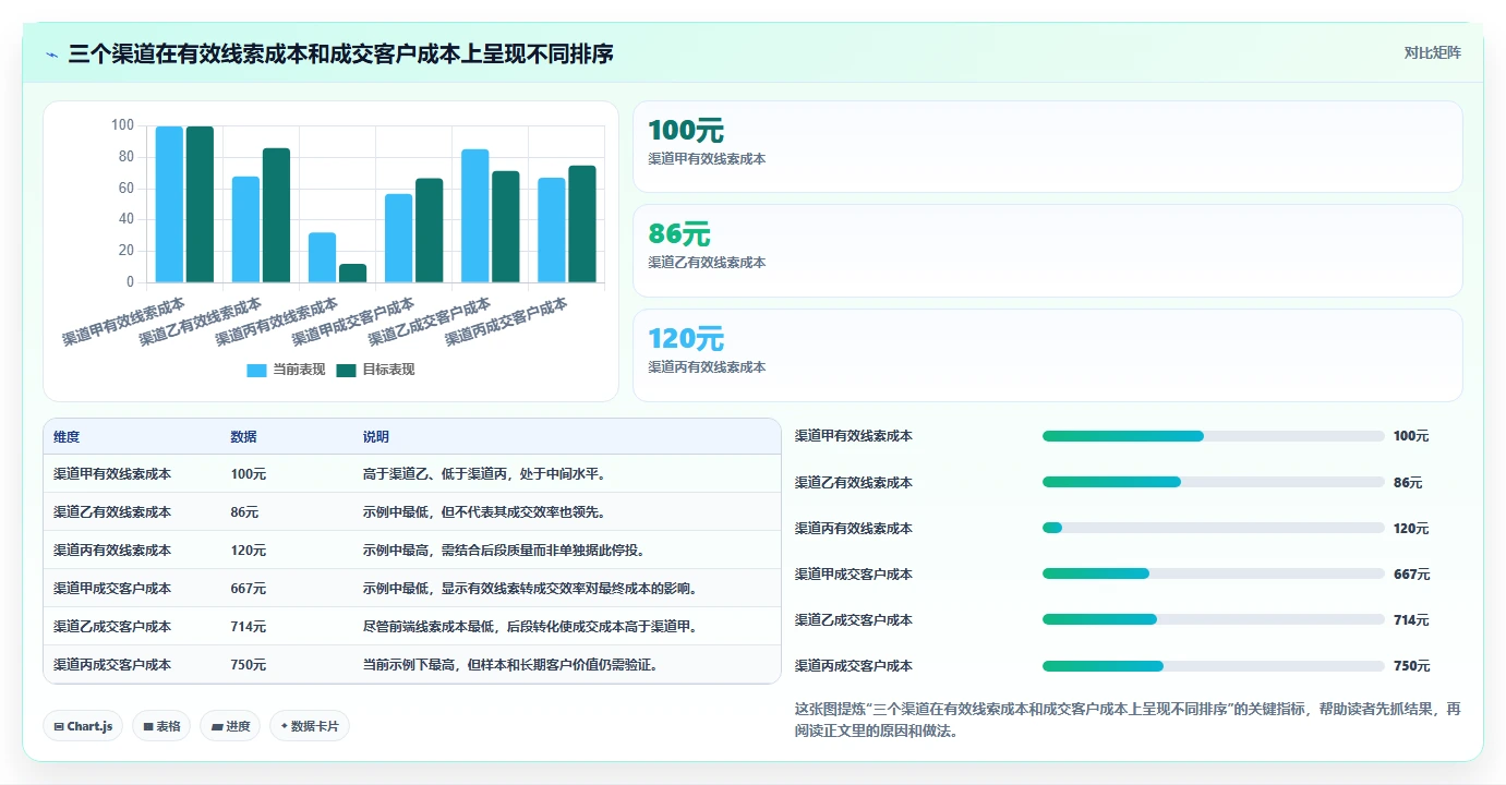 运营数据决策指南：用指标体系判断渠道对比方案