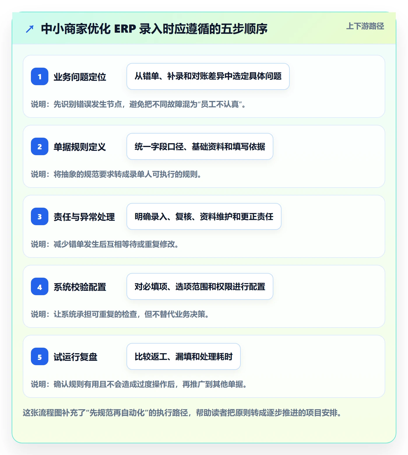erp数据录入怎么优化？先从单据规范的中小商家入手