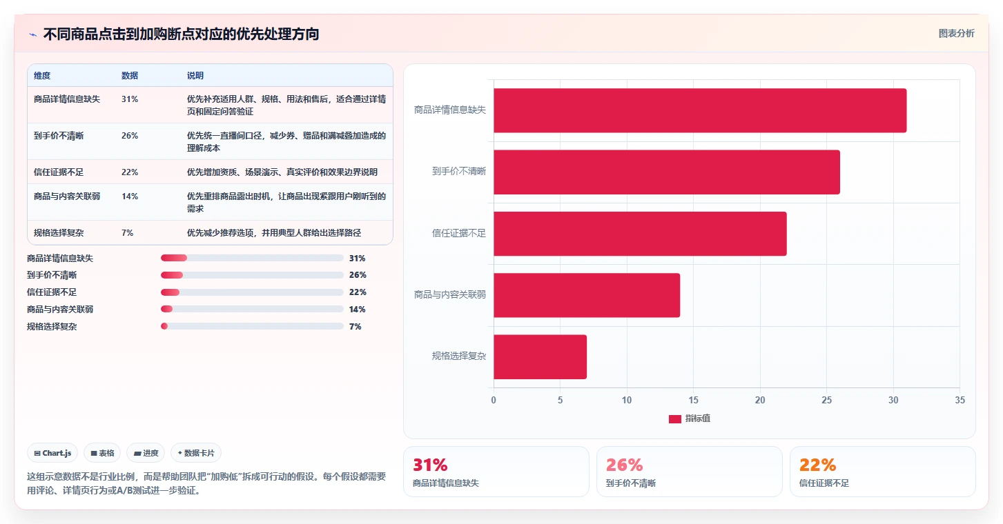 直播数据复盘：品牌商家精细化指南：从停留时长发现场观高但不成交根因