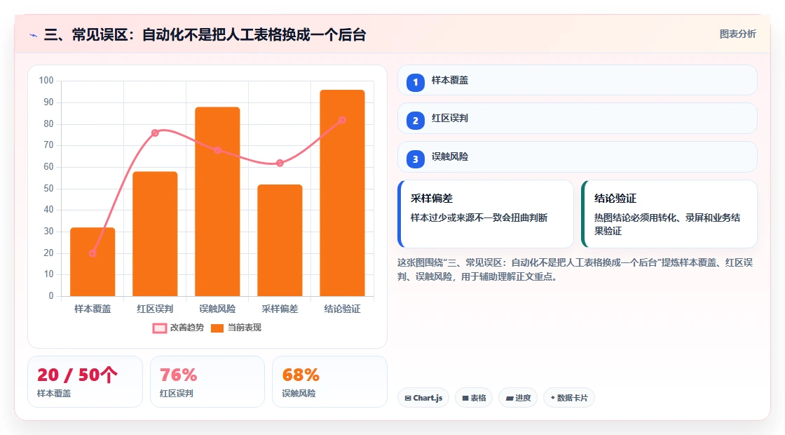三、常见误区:自动化不是把人工表格换成一个后台
