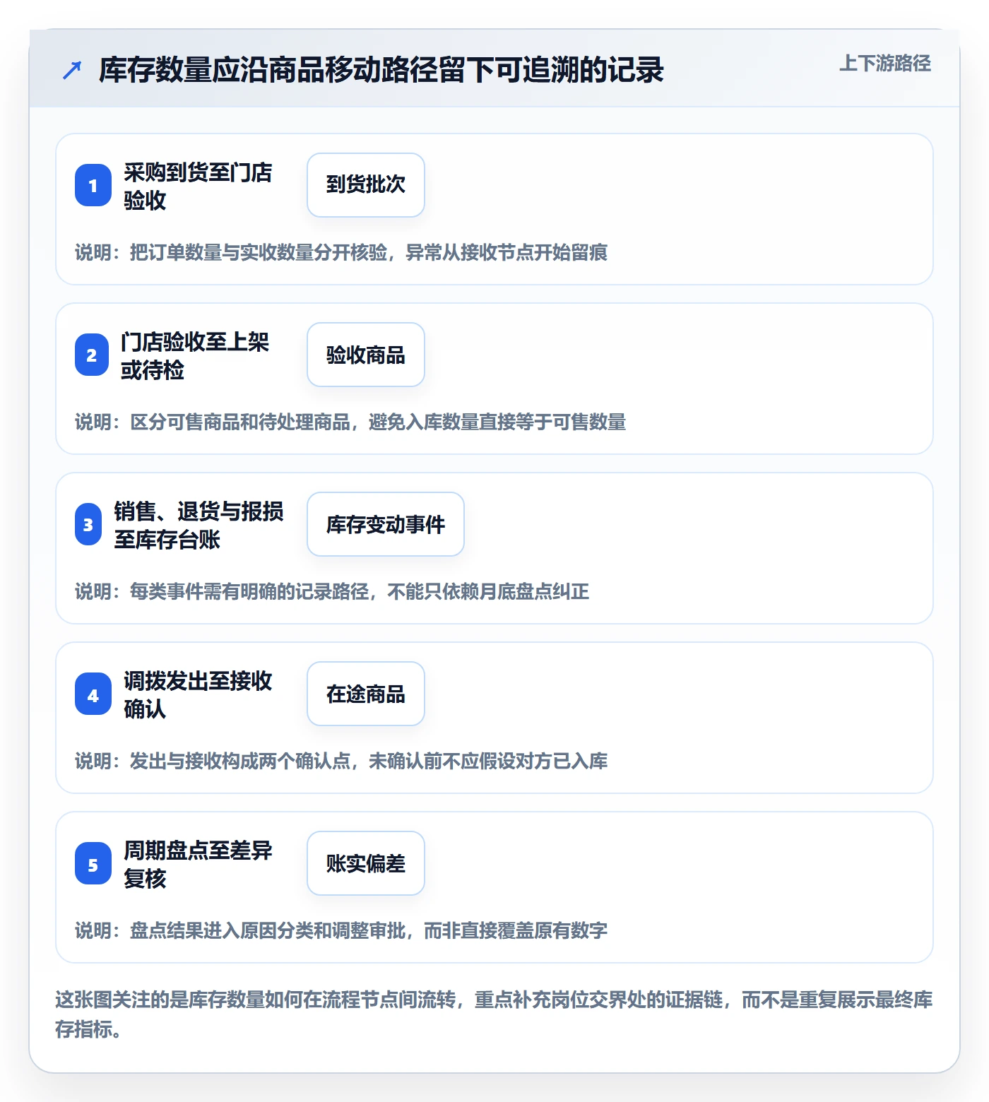 店铺运营管理实战复盘：从库存协同验证标准化管理效果