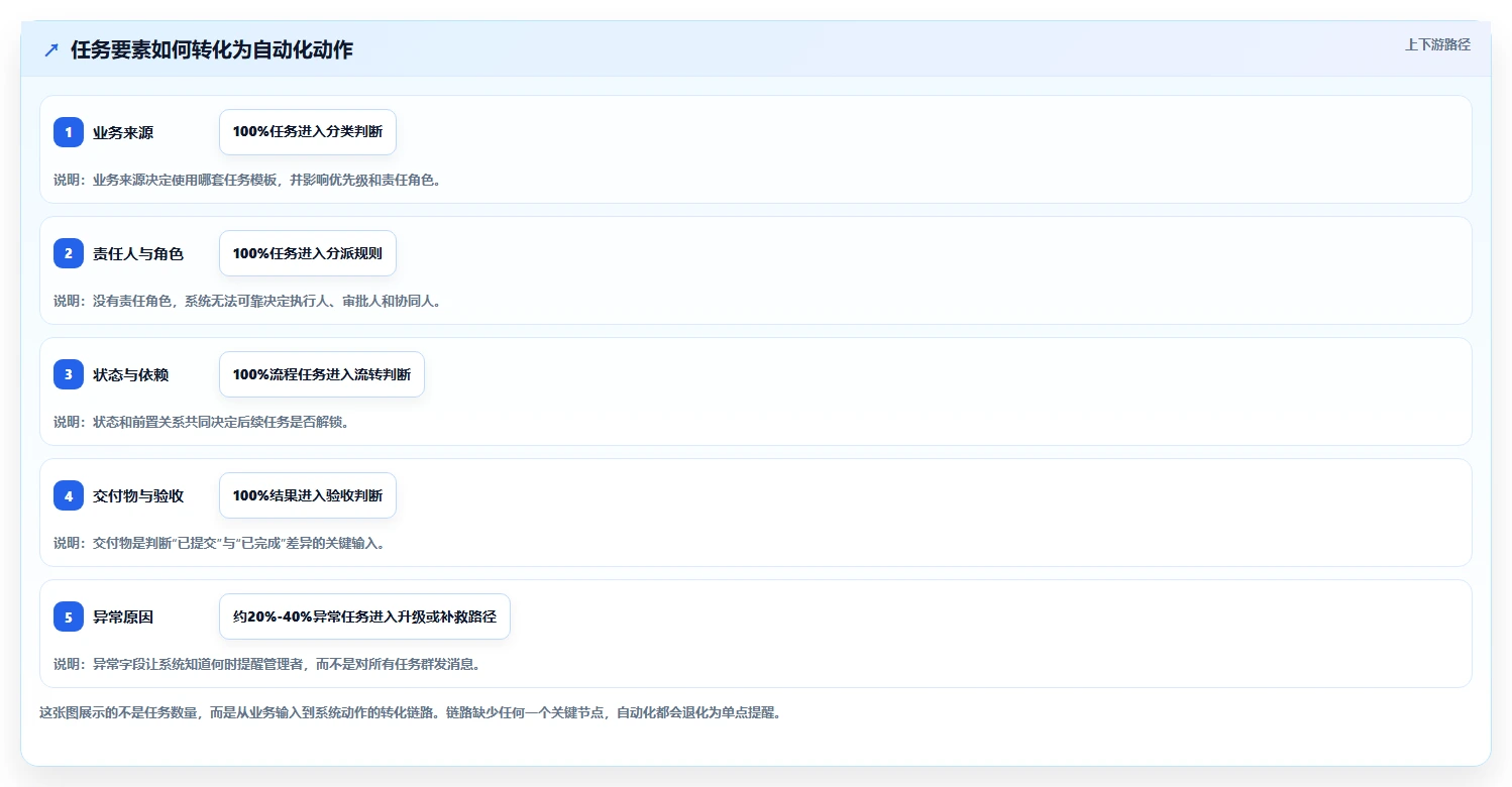 运营管理平台业务拆解：任务协同为什么影响自动化方案