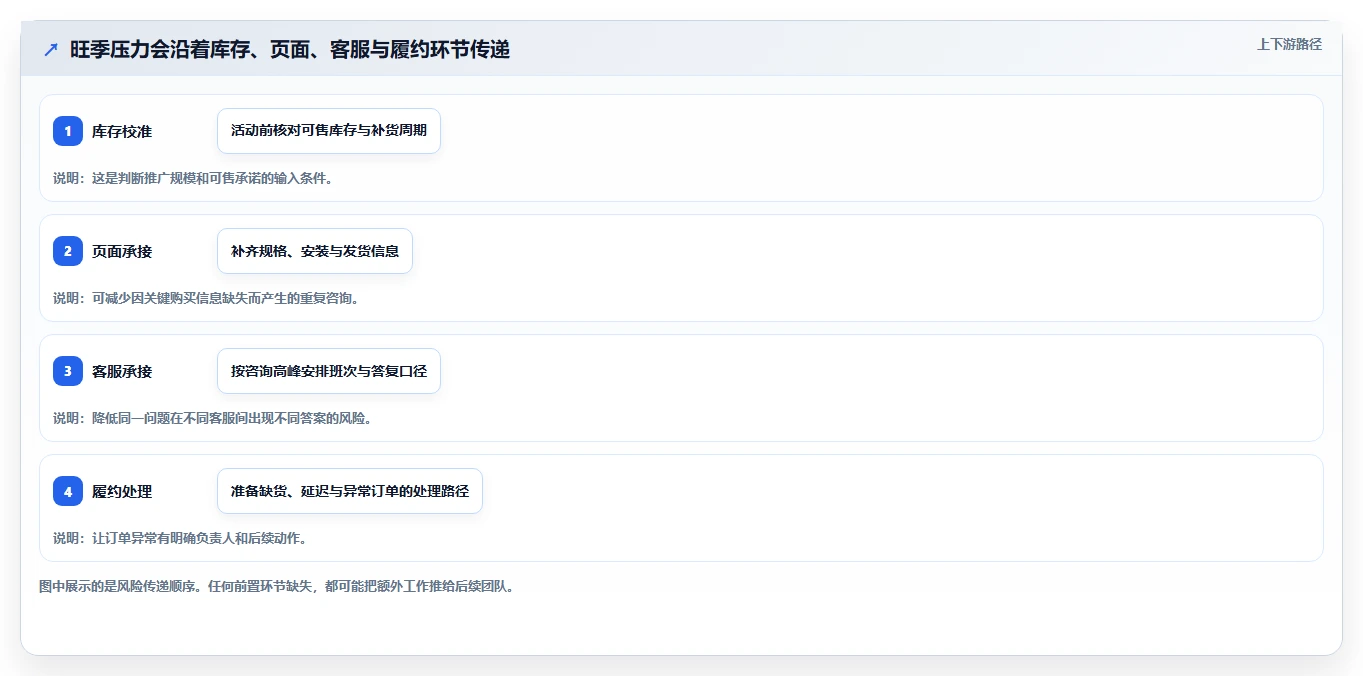 店铺运营包括哪些方面优化清单:流量运营与旺季准备的关键动作