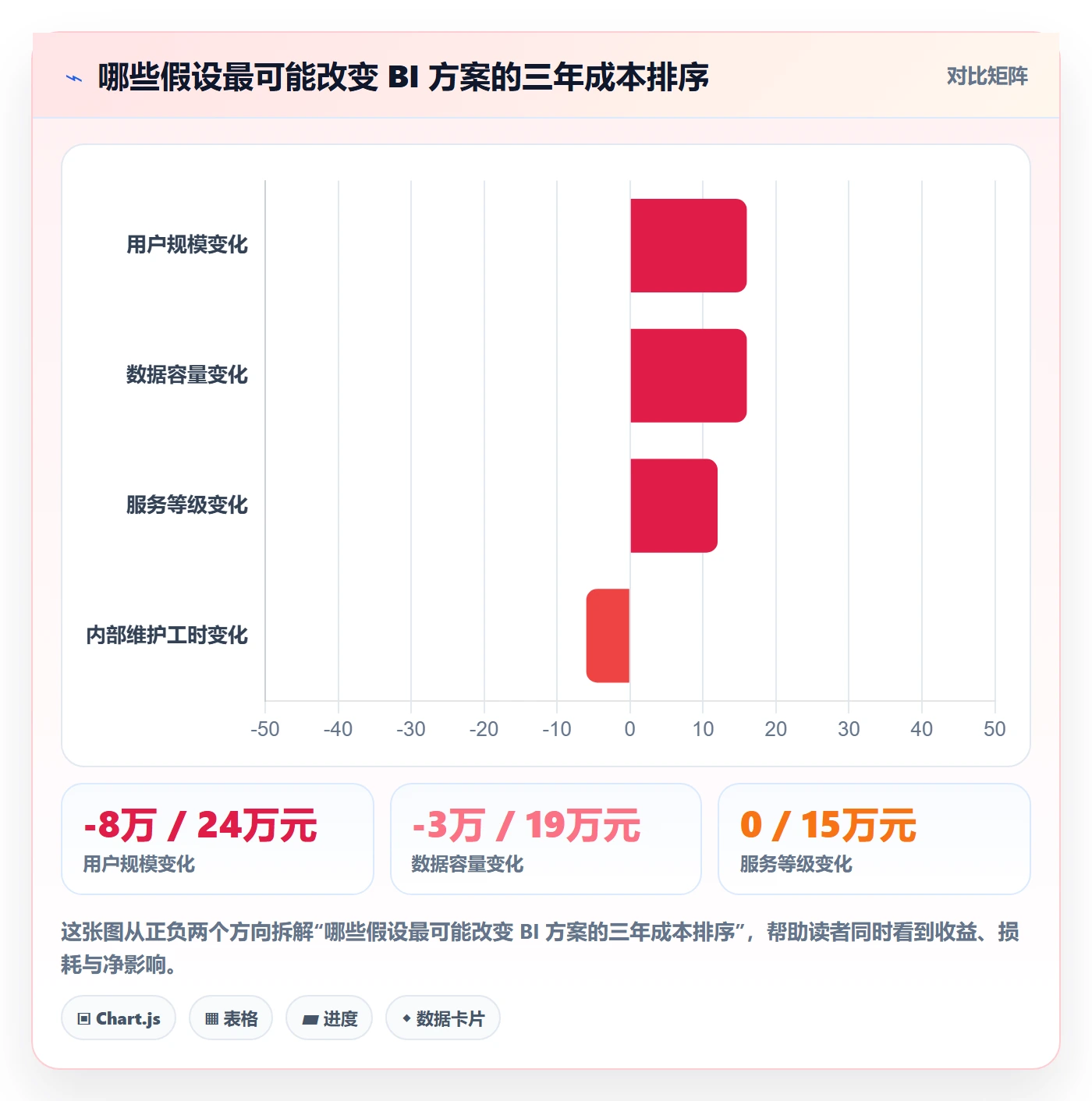 bi 平台管理要点：选型成本的工具对比如何设计