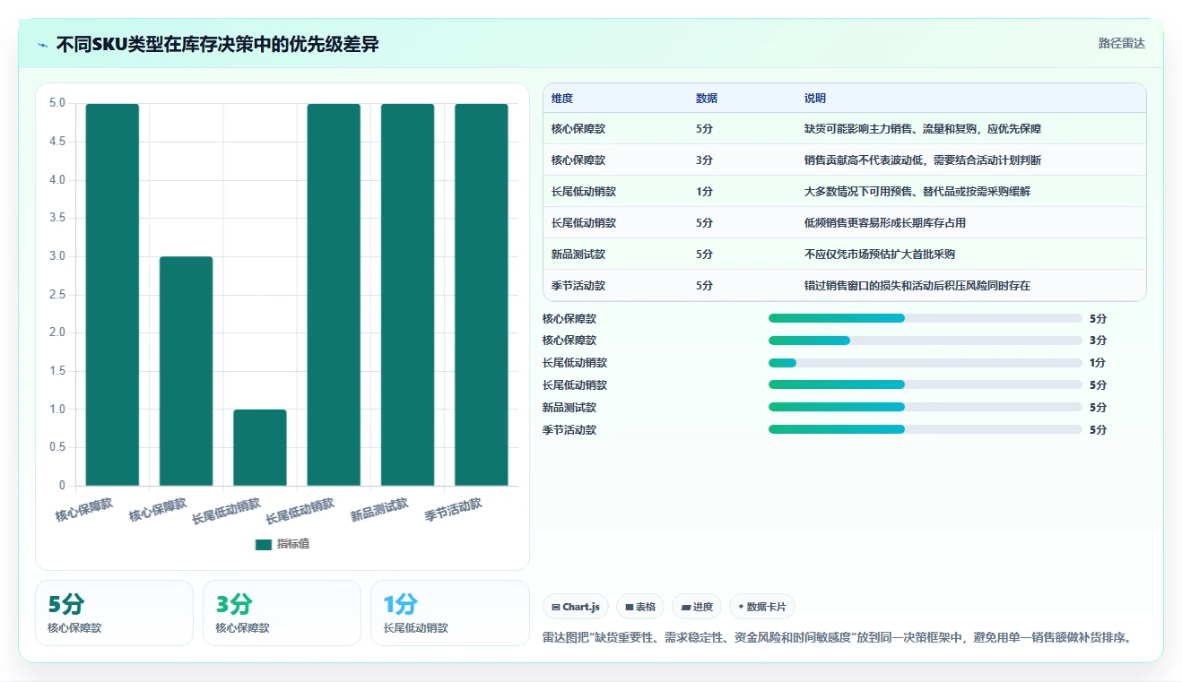 电商库存怎么落地？从补货计划讲清指标体系