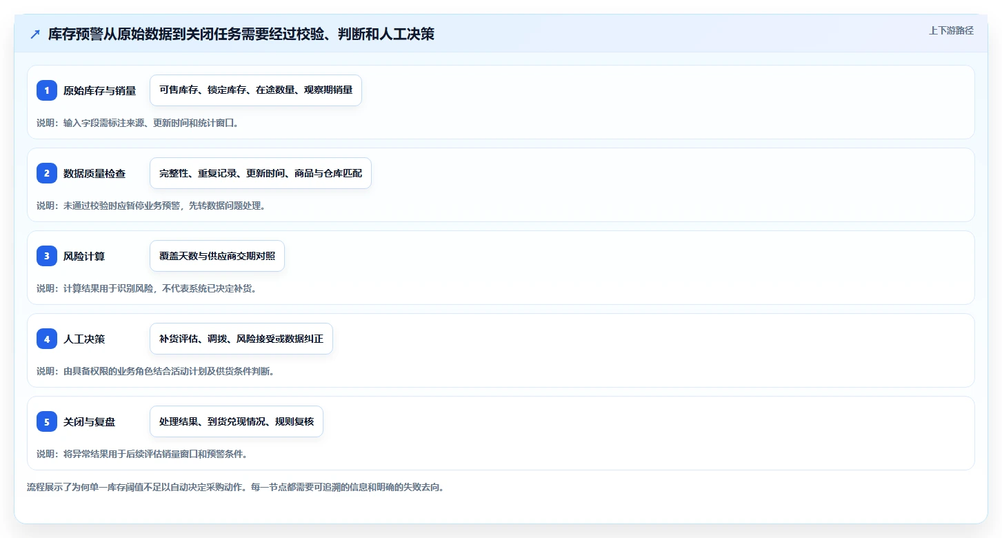 电商数据运营执行标准：数据体系环节如何体现自动化方案