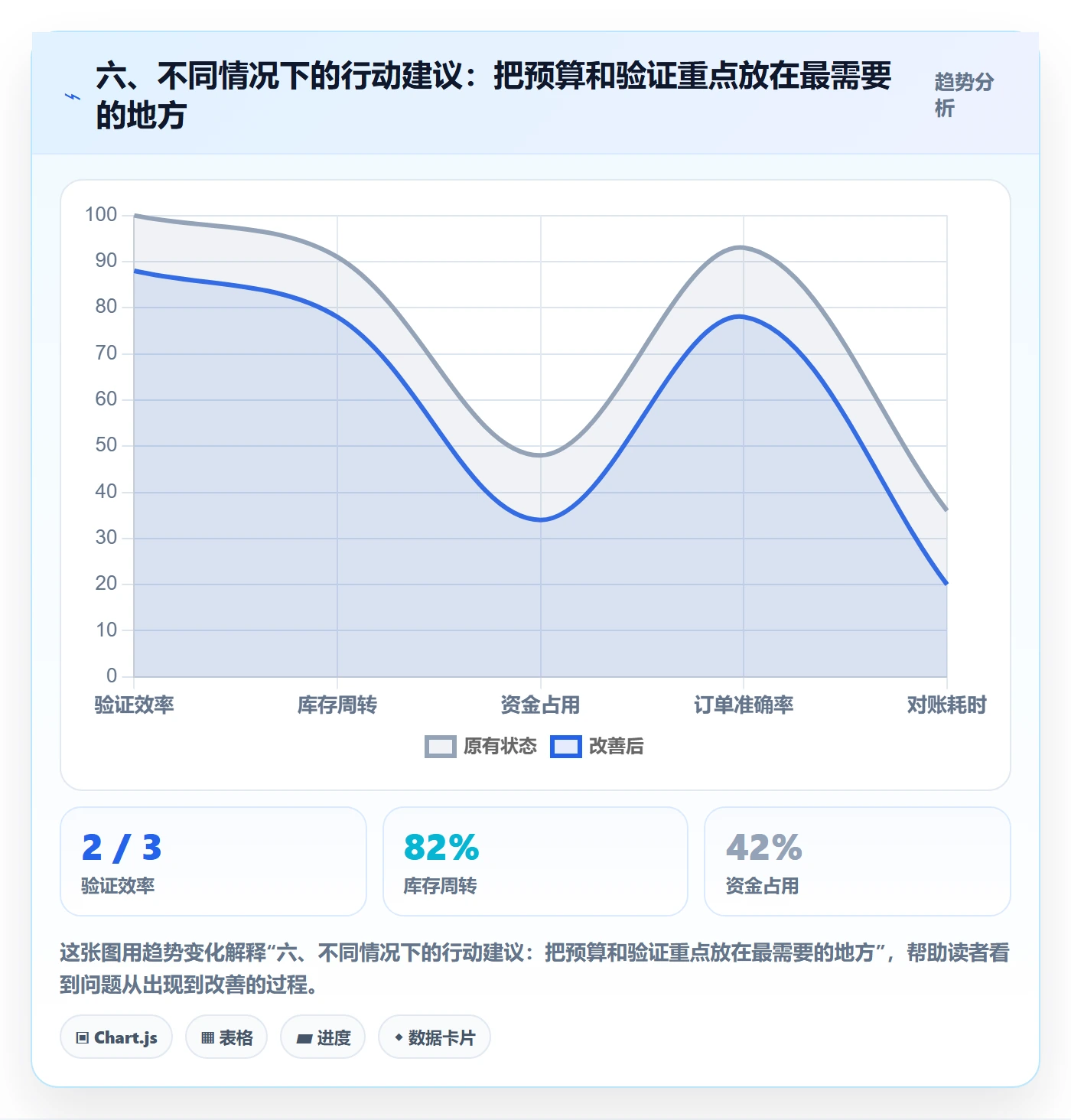 六、不同情况下的行动建议：把预算和验证重点放在最需要的地方