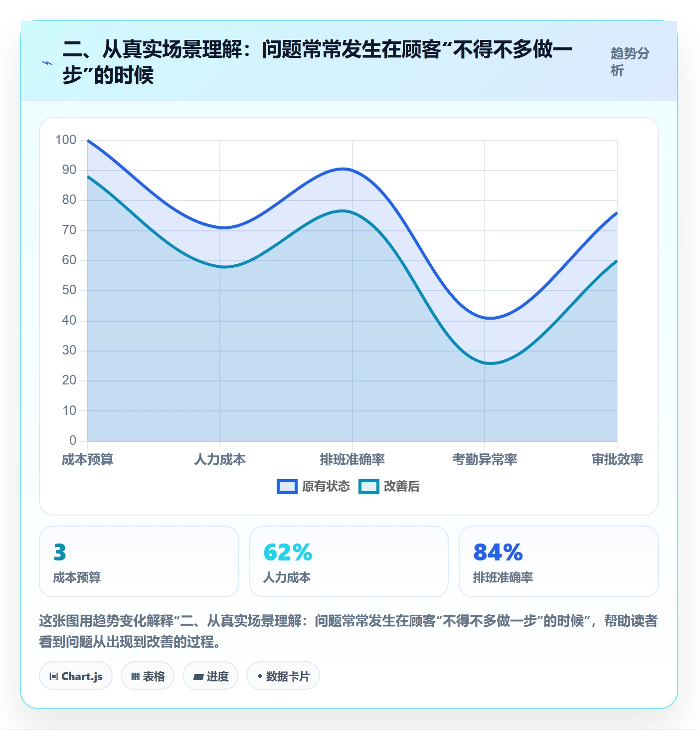二、从真实场景理解：问题常常发生在顾客“不得不多做一步”的时候