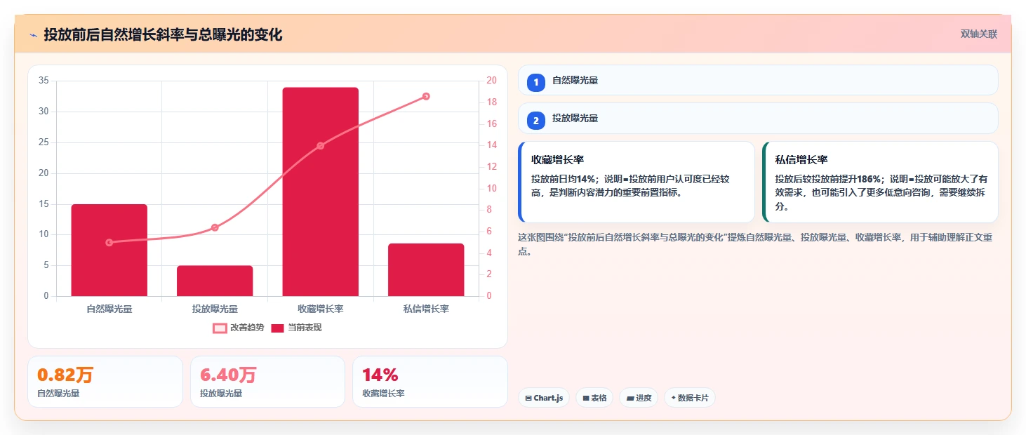 小红书数据分析：内容运营实战复盘：爆文复盘中投放难归因的定位步骤