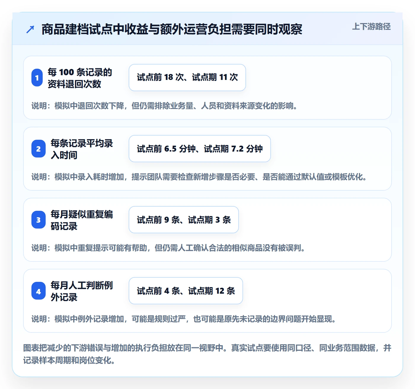 erp数据录入运营框架：把字段校验纳入中小商家