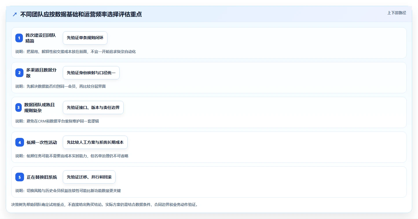 电商crm系统避坑指南:会员分层环节的工具对比要注意什么