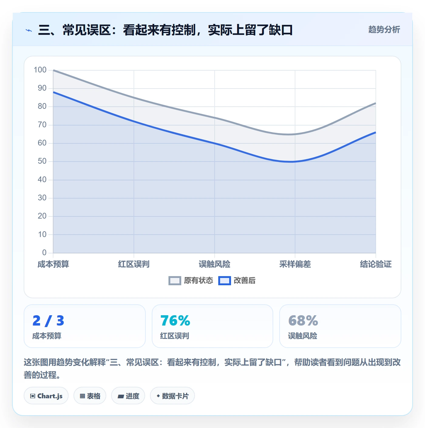 三、常见误区：看起来有控制，实际上留了缺口