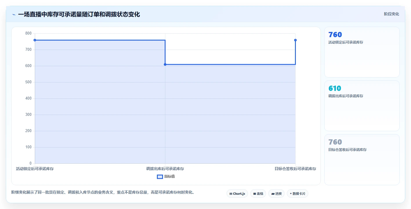 电商进销存：直播团队实操指南：围绕多仓调拨解决“选型踩坑