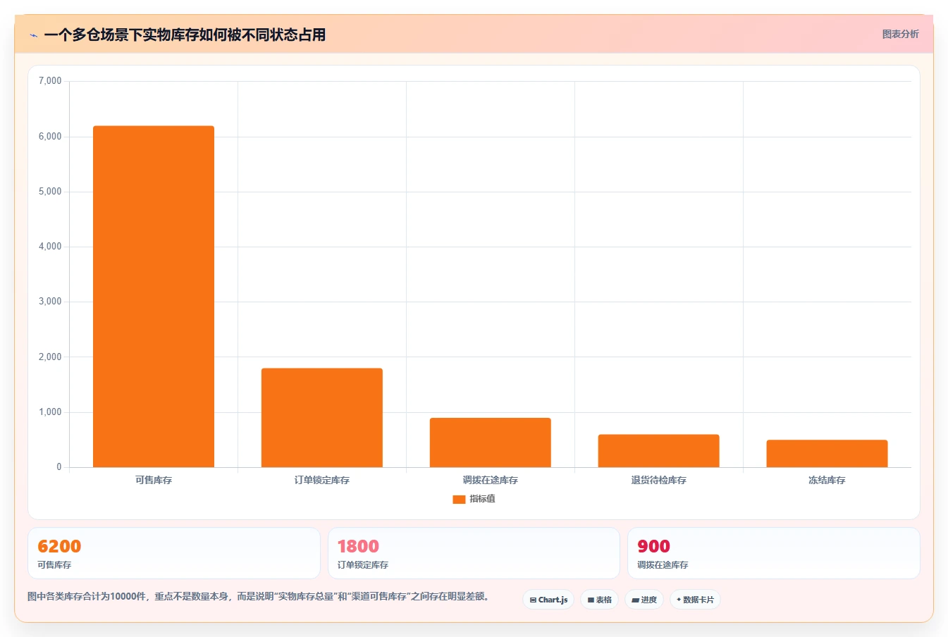 电商库存建设路线：从多仓同步到系统搭建分几步