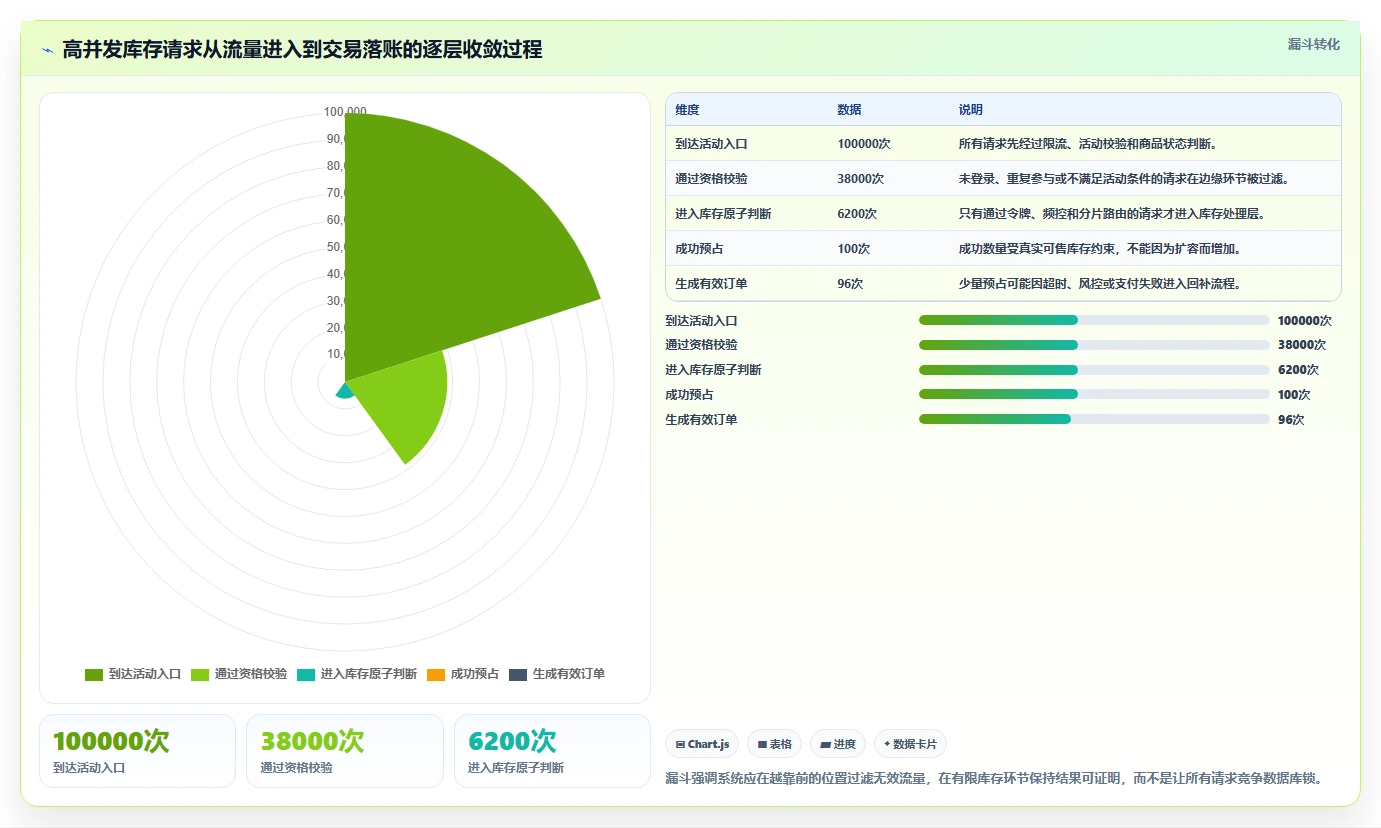 数据库存：架构师案例思路：库存扣减怎样优化缓存同步