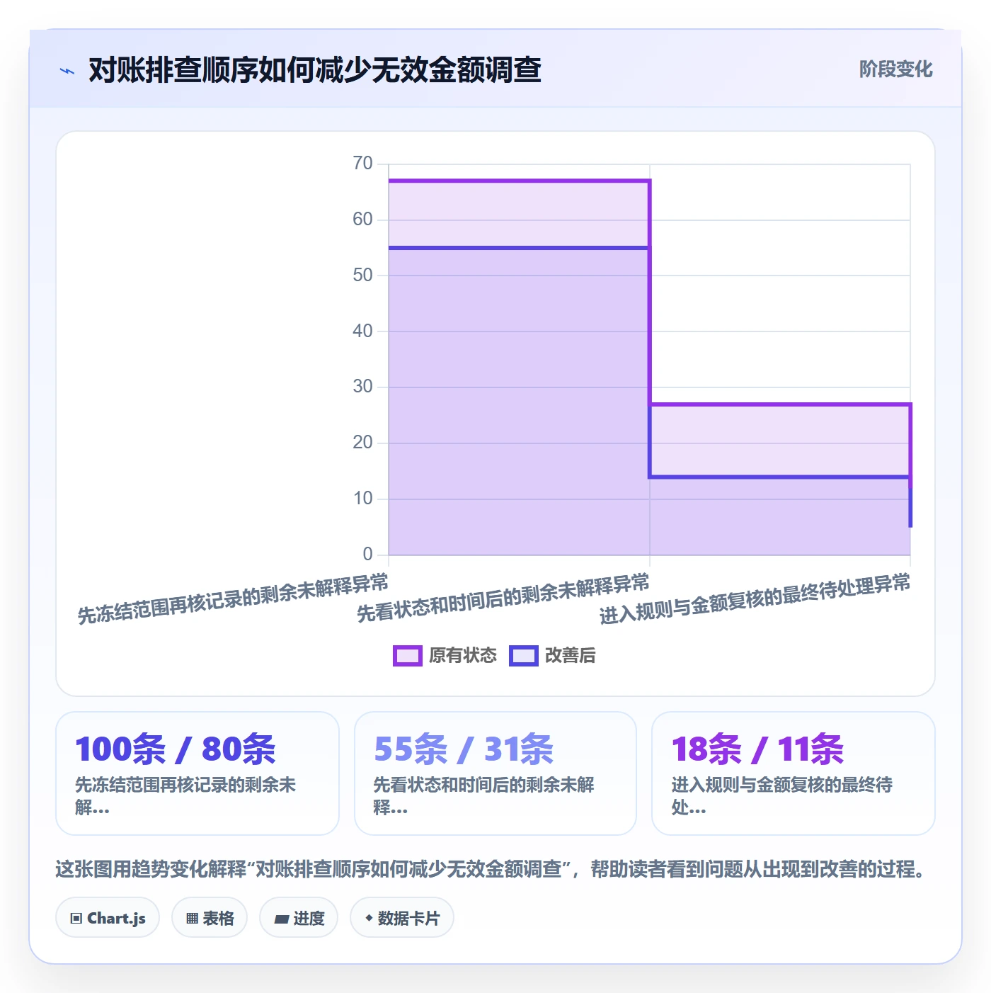 分账系统数据方法：用对账管理支撑新手避坑判断