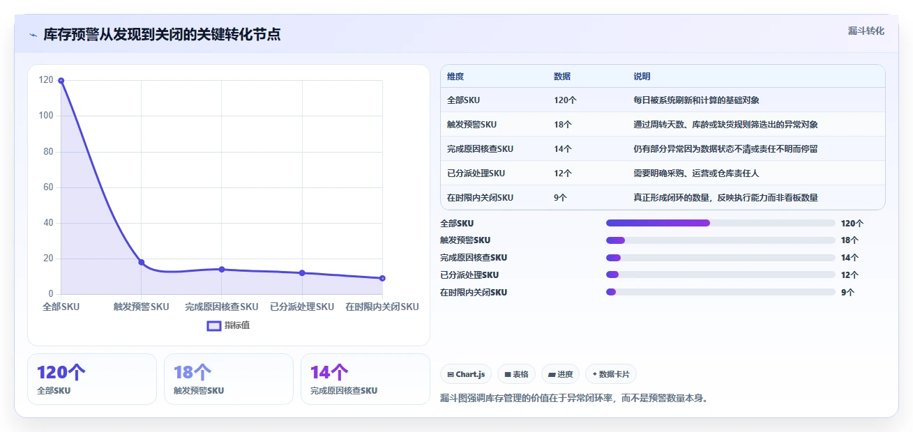 电商库存怎么管？以周转天数为核心的日常管理方案