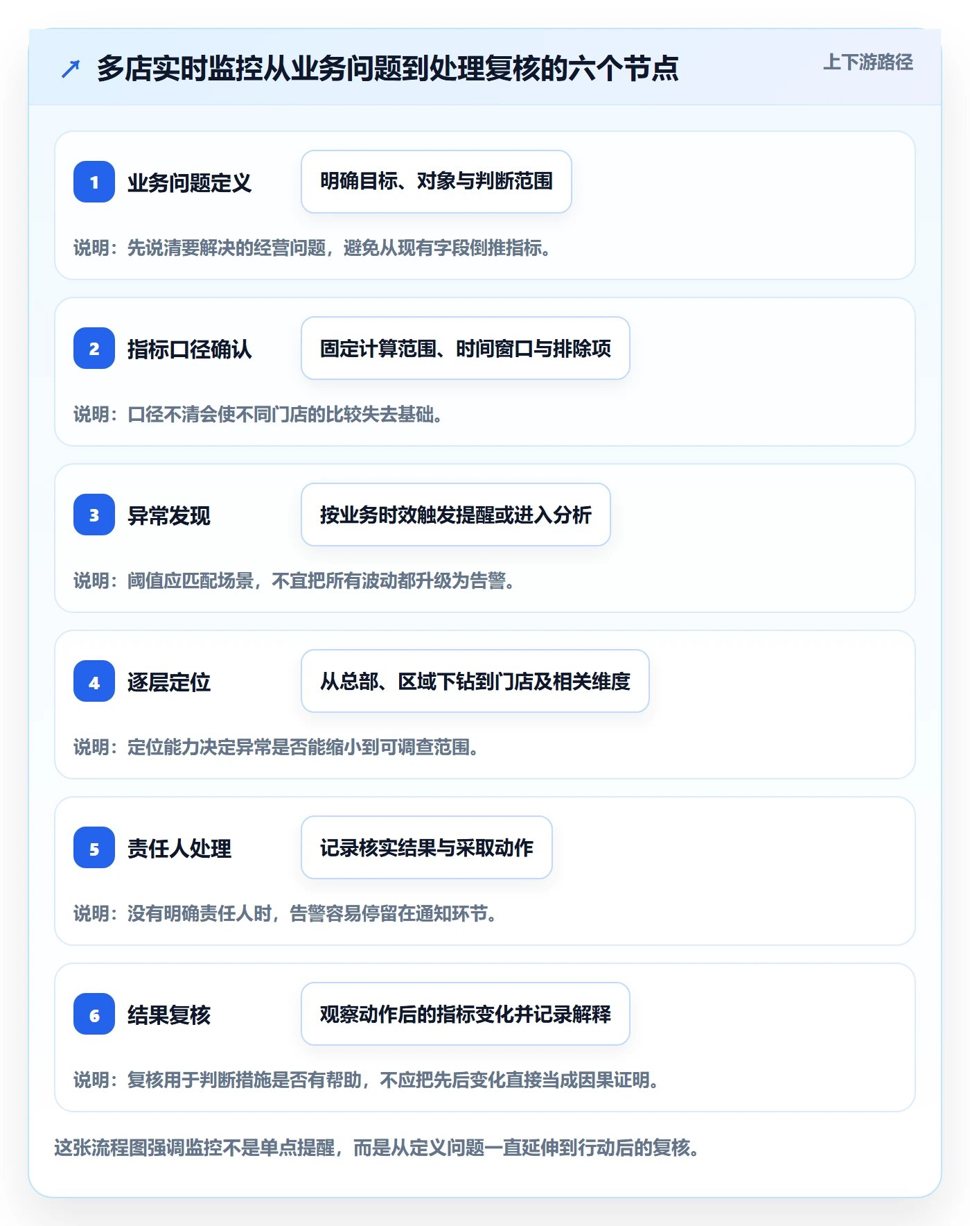 bi 平台规划方法：实时监控与多店经营如何衔接