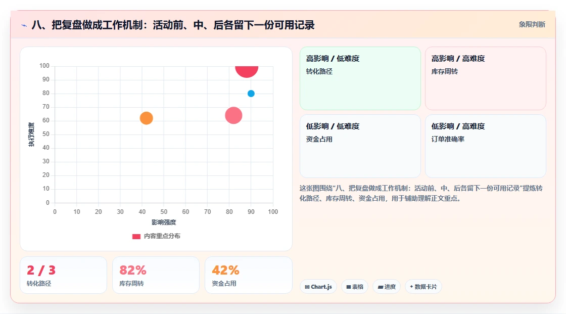 八、把复盘做成工作机制：活动前、中、后各留下一份可用记录