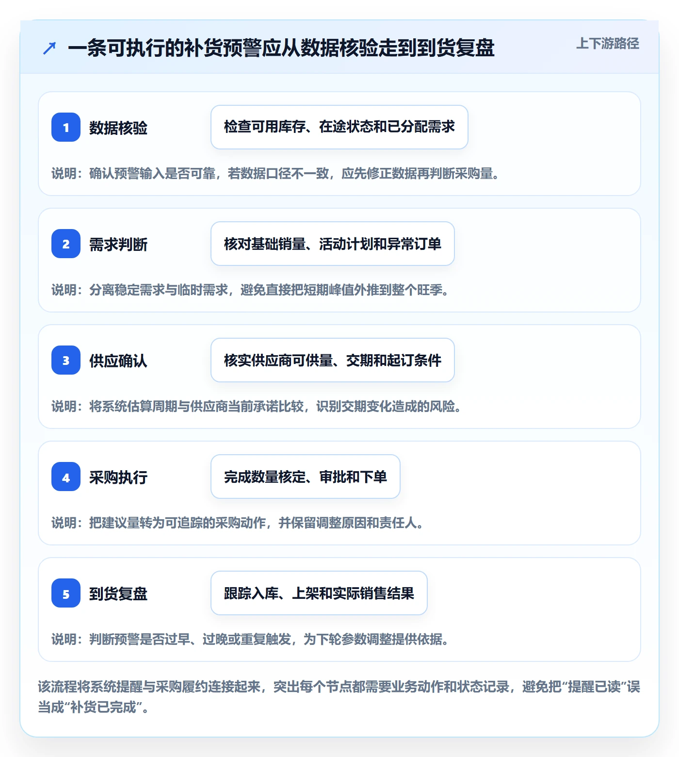 库存管理系统应用思路：围绕补货预警拆解旺季准备