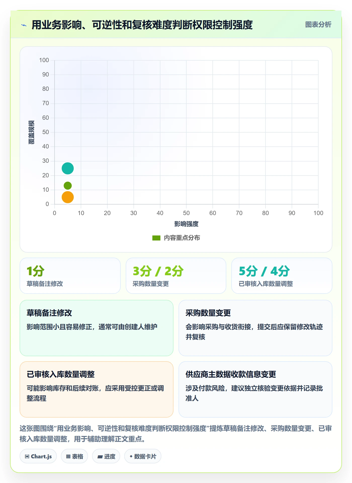 想做好erp数据录入，先掌握实操教程中的权限分工