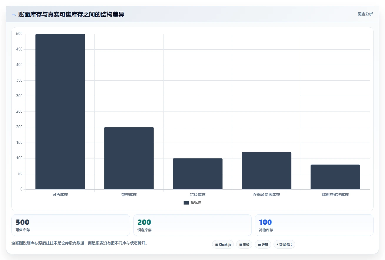 电商进销存：品牌商家核心指标：判断经营报表是否正在缓解报表滞后