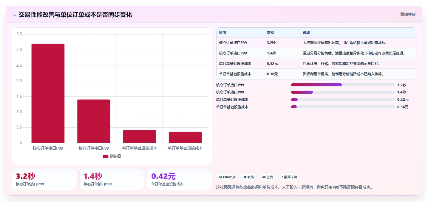 电商系统开发：技术负责人决策指南：面对架构难扩展如何兼顾降低长期成本